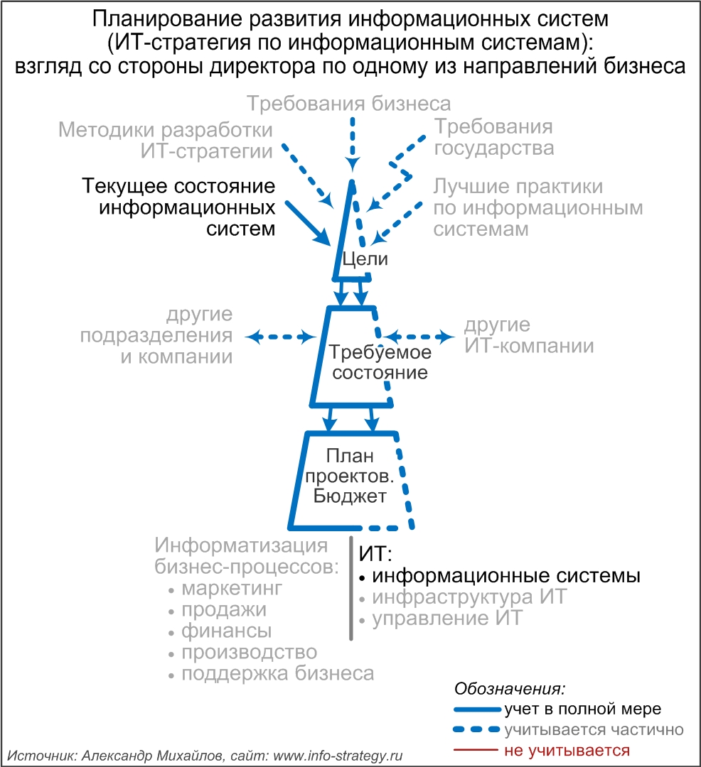 Планирование развития информационных систем (ИТ-стратегия по информационным системам): взгляд со стороны директора по одному из направлений бизнеса