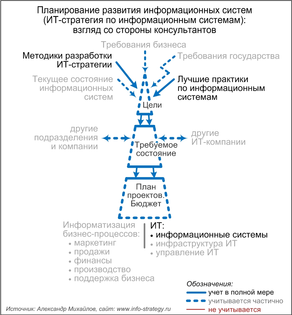 Планирование информатизации информационных систем   (ИТ-стратегия по информационным системам):  взгляд со стороны консультантов