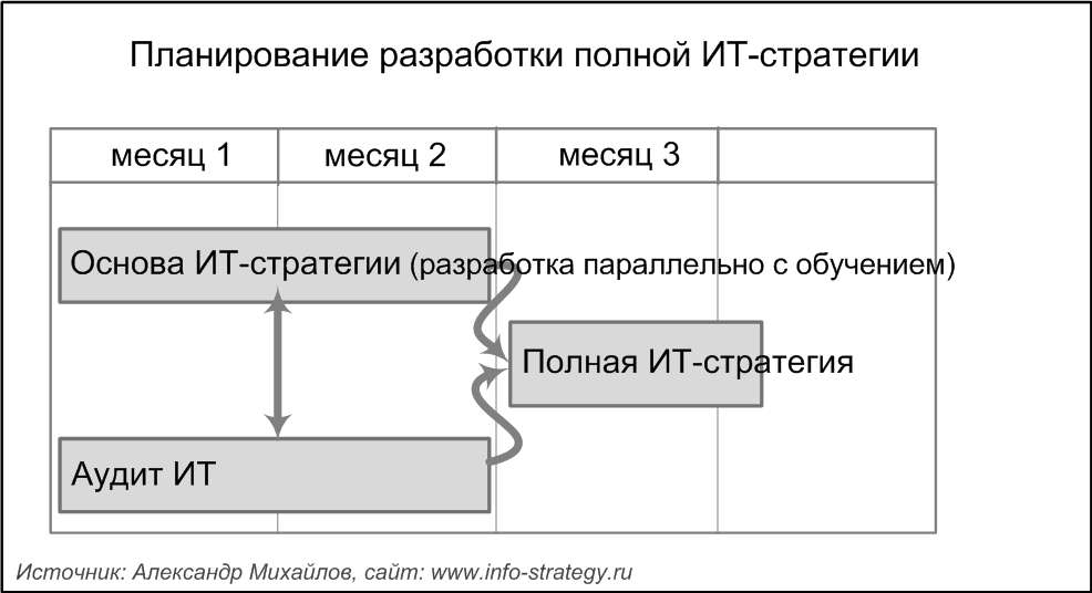 Планирование разработки полной ИТ-стратегии