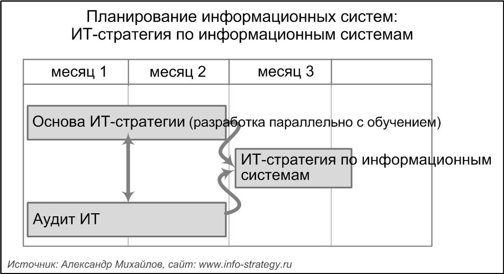 Планирование информационных систем: ИТ-стратегия по информационным системам