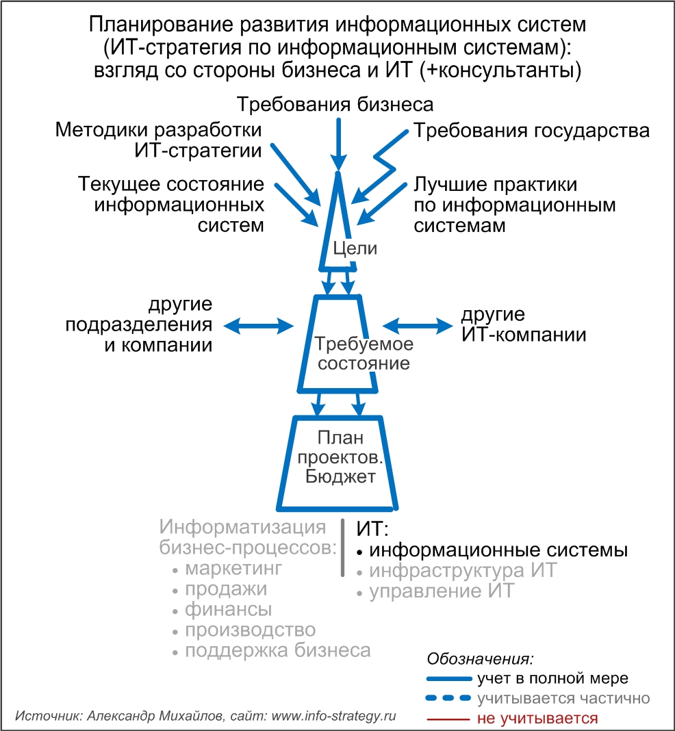 Планирование информатизации информационных систем (ИТ-стратегия по информационным системам): взгляд со стороны бизнеса и ИТ (+консультанты)