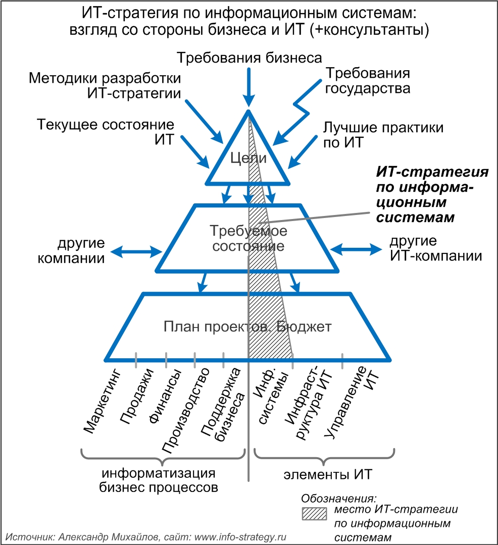 ИТ-стратегия по информационным системам: взгляд со стороны бизнеса и ИТ (+консультанты)