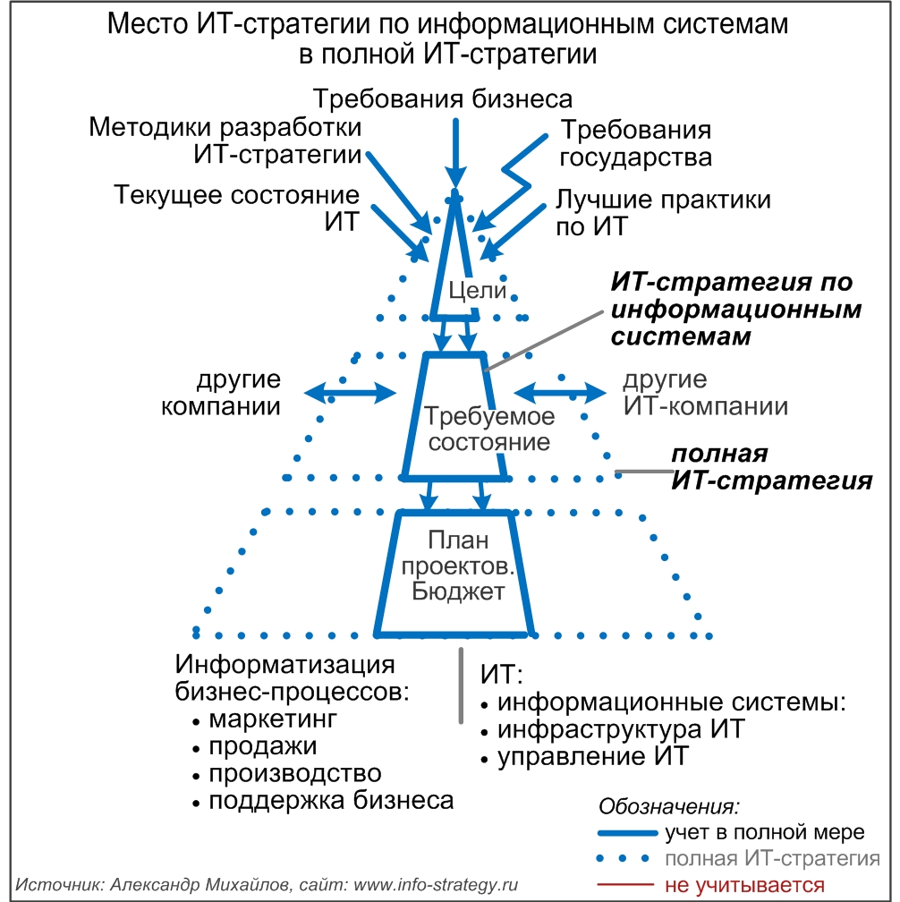 Место ИТ-стратегии по информационным системам в полной ИТ-стратегии