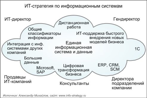 ИТ-стратегия по информационным системам