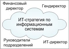 ИТ-стратегия по информационным системам