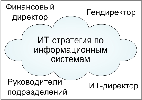 ИТ-стратегия по информационным системам