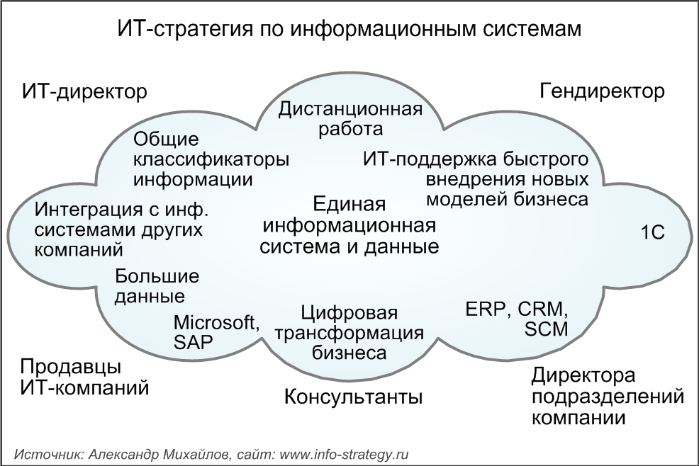 ИТ-стратегия по информационным системам