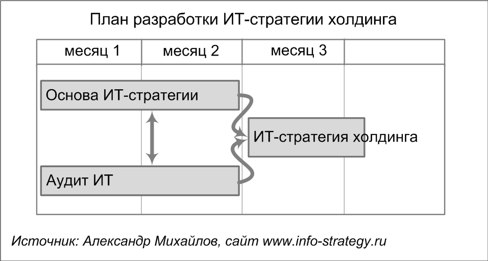 План разработки ИТ-стратегии холдинга Источник: Александр Михайлов, сайт www.info-strategy.ru
