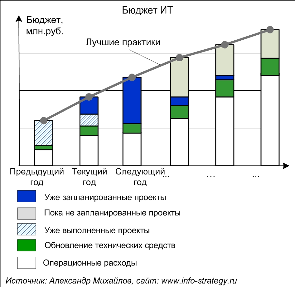 Планирование бюджета ИТ.  Источник: Александр Михайлов, сайт www.info-strategy.ru