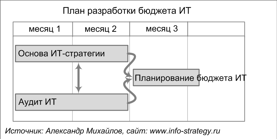 План разработки планирование бюджета ИТ.  Источник: Александр Михайлов, сайт www.info-strategy.ru