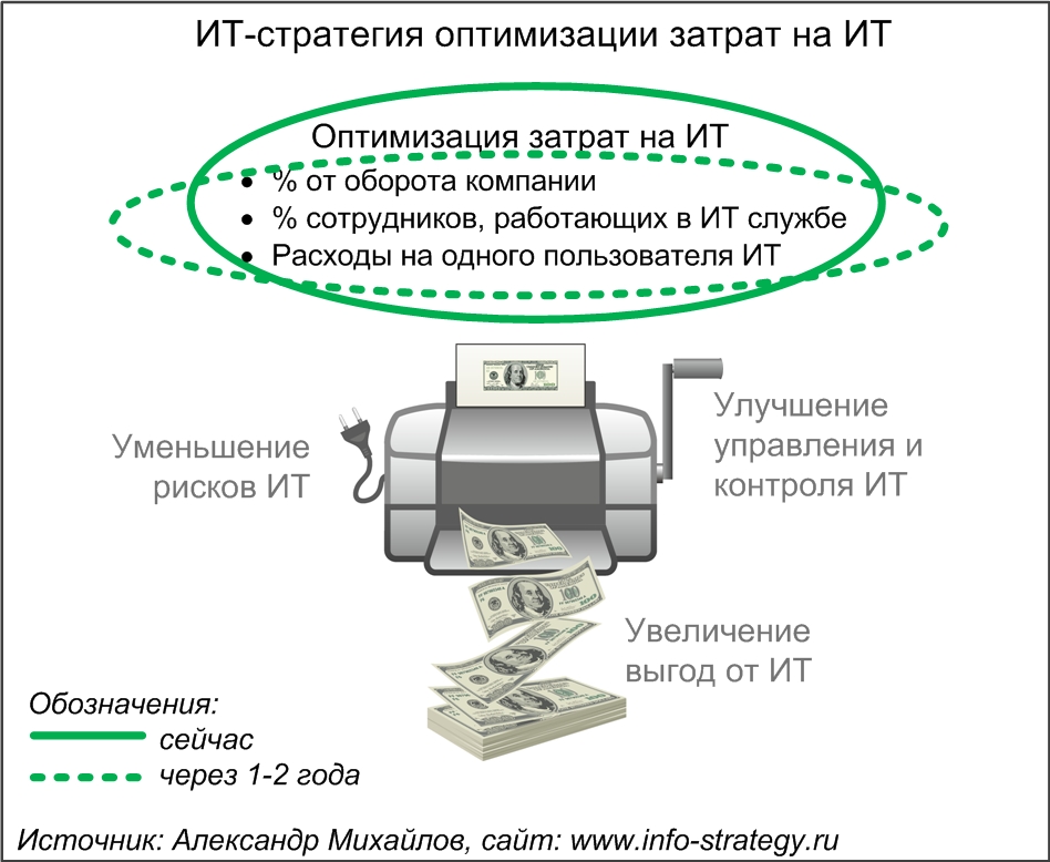 ИТ-стратегия (стратегия) оптимизации затрат на ИТ.  Источник: Александр Михайлов, сайт www.info-strategy.ru
