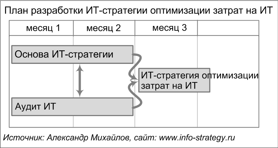План разработки ИТ-стратегии оптимизации затрат на ИТ.  Источник: Александр Михайлов, сайт www.info-strategy.ru