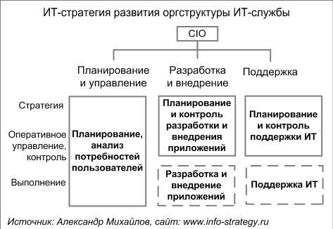 ИТ-стратегия развития оргструктуры ИТ-службы Источник: Александр Михайлов, сайт www.info-strategy.ru