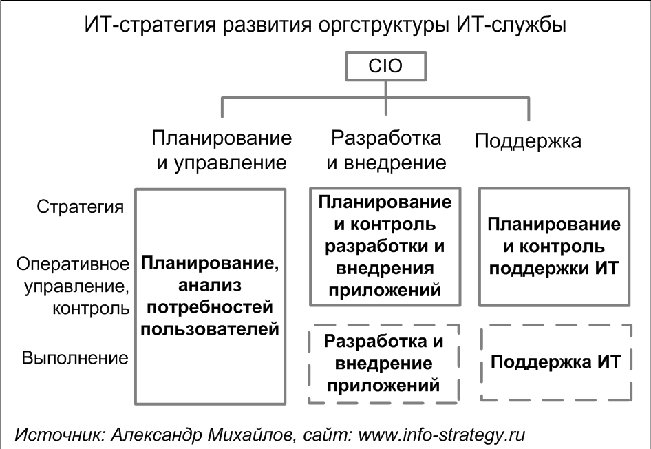 Информационной стратегии организации. ИТ стратегия. Стратегия развития ИТ. Составляющие ИТ стратегии. ИТ стратегия презентация.