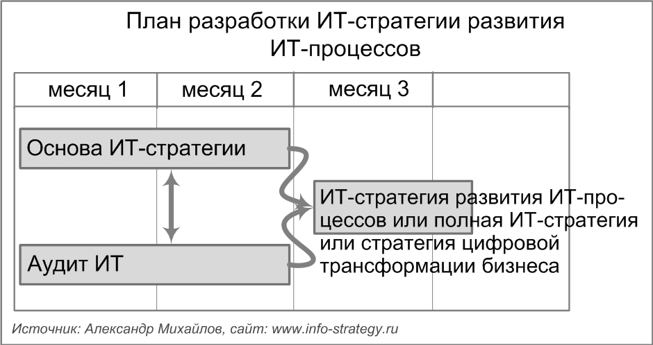 План разработки ИТ-стратегии развития ИТ-процессов.  Источник: Александр Михайлов, сайт: www.info-strategy.ru