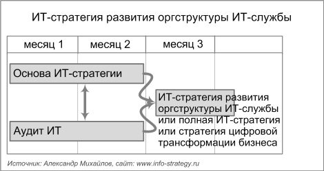 План разработки ИТ-стратегии развития оргструктуры ИТ-службы. Источник: Александр Михайлов, сайт: www.info-strategy.ru