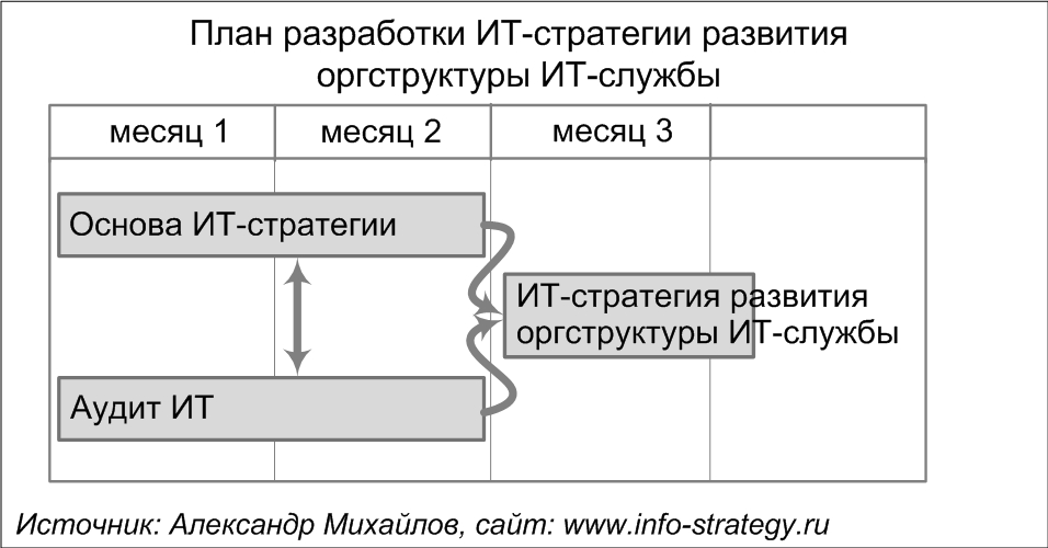 План разработки ИТ-стратегии развития оргструктуры ИТ-службы.  Источник: Александр Михайлов, сайт www.info-strategy.ru