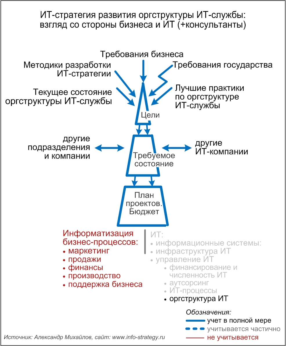 ИТ-стратегия развития оргструктуры ИТ-службы:  взгляд со стороны бизнеса и ИТ (+консультанты)