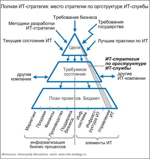 Полная ИТ-стратегия: место оргструктуры ИТ