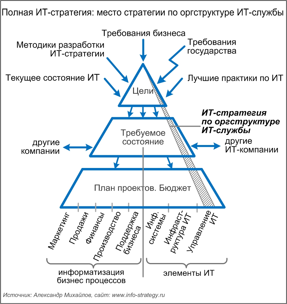 Полная ИТ-стратегия: место оргструктуры ИТ 