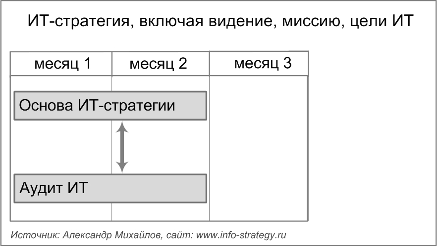 План разработки ИТ-стратегии, включая видение, миссию, цели ИТ.  Источник: Александр Михайлов, сайт: www.info-strategy.ru