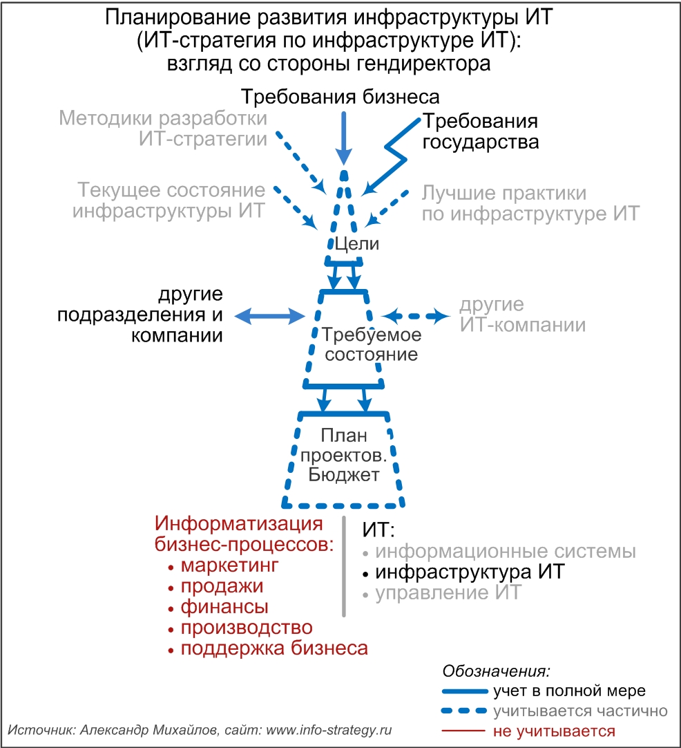 Планирование информатизации инфраструктуры ИТ  (ИТ-стратегия по инфраструктуре ИТ):  взгляд со стороны гендиректора