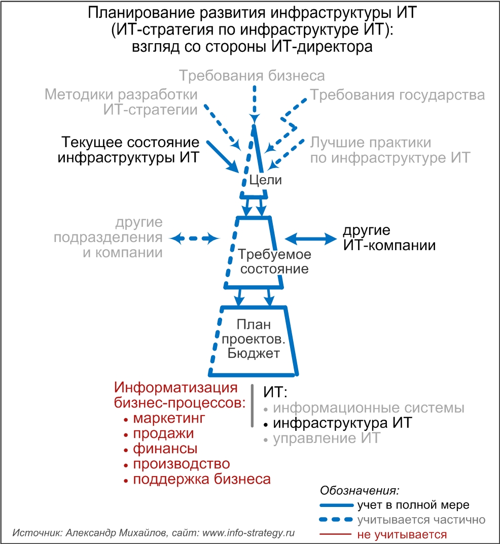 Планирование информатизации инфраструктуры ИТ (ИТ-стратегия по инфраструктуре ИТ): взгляд со стороны ИТ-директора