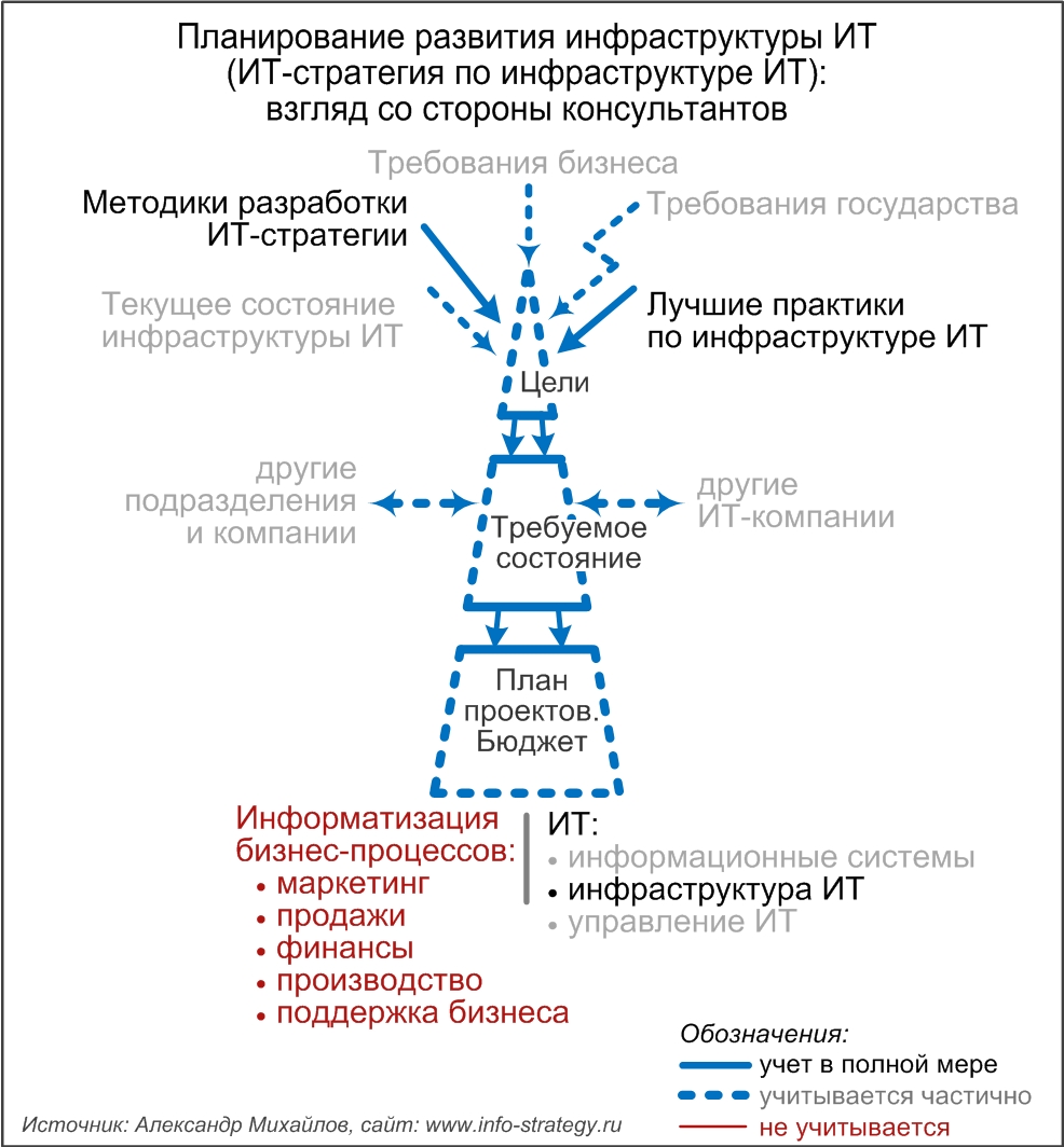 Планирование информатизации инфраструктуры ИТ (ИТ-стратегия по инфраструктуре ИТ): взгляд со стороны консультантов