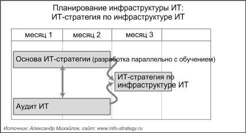 Планирование инфраструктуре ИТ: ИТ-стратегия по инфраструктуре ИТ
