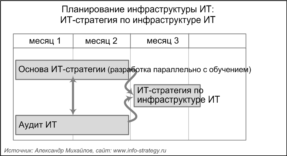 Планирование инфраструктуре ИТ: ИТ-стратегия по инфраструктуре ИТ