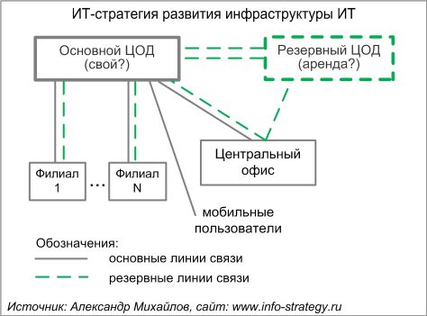 ИТ-стратегия развития инфраструктуры ИТ. Источник: Александр Михайлов, сайт www.info-strategy.ru