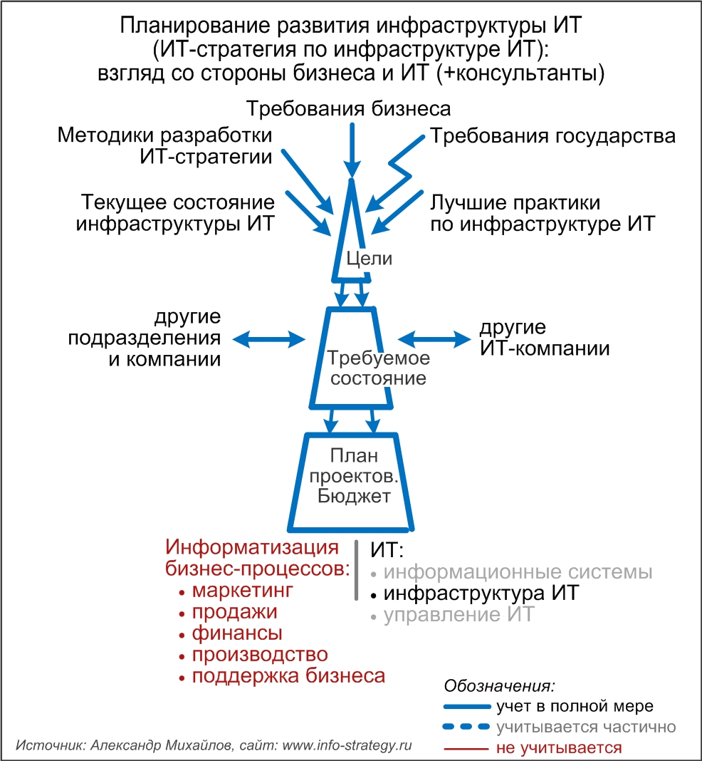 Планирование информатизации инфраструктуры ИТ (ИТ-стратегия по инфраструктуре ИТ): взгляд со стороны бизнеса и ИТ (+консультанты)