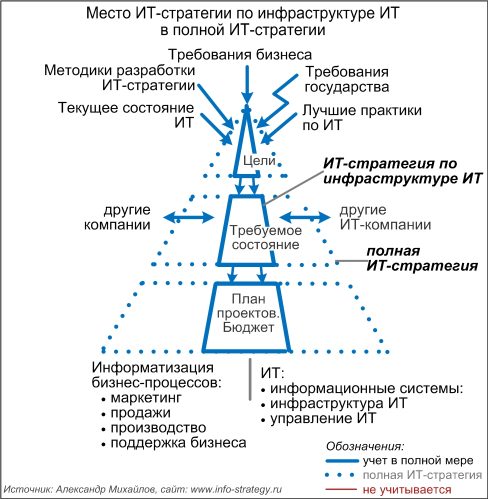 Место ИТ-стратегии по информационным системам в полной ИТ-стратегии