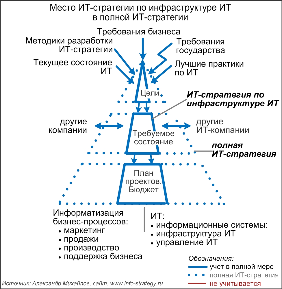 Место ИТ-стратегии по информационным системам в полной ИТ-стратегии