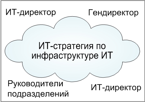 ИТ-стратегия по инфраструктуре ИТ