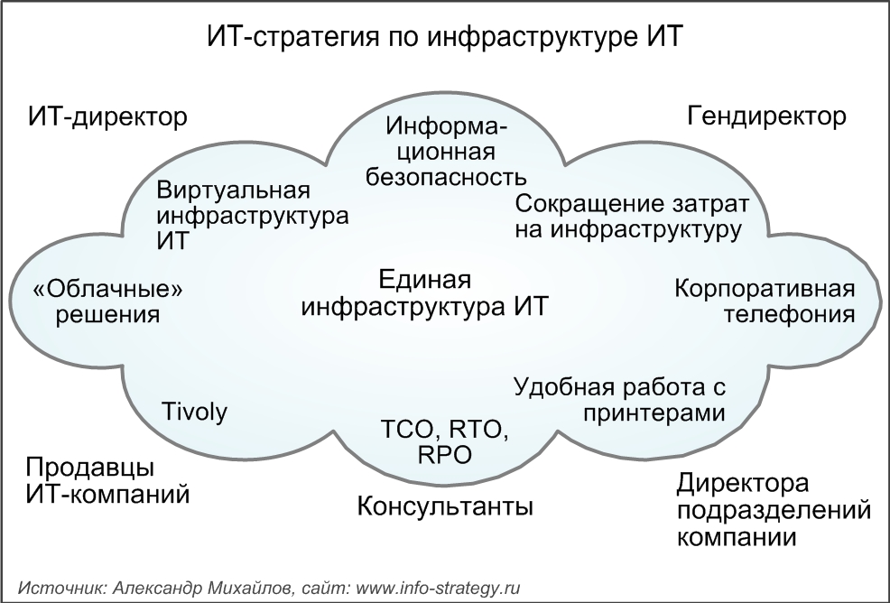 ИТ-стратегия по инфраструктуре ИТ