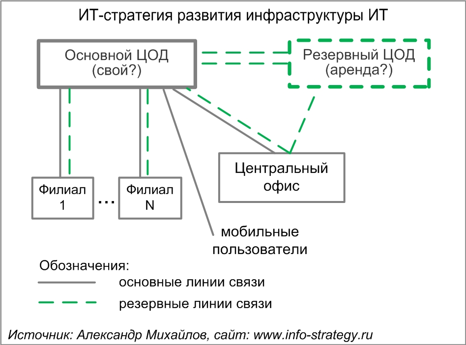 ИТ-стратегия (стратегия) развития инфраструктуры ИТ.  Источник: Александр Михайлов, сайт www.info-strategy.ru