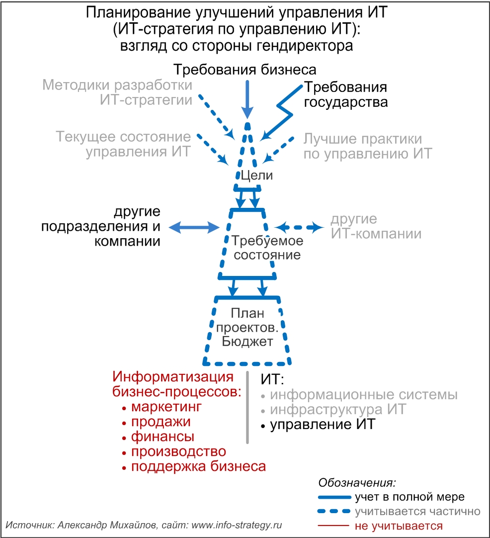 Планирование улучшений управления ИТ (ИТ-стратегия по управлению ИТ): взгляд со стороны гендиректора