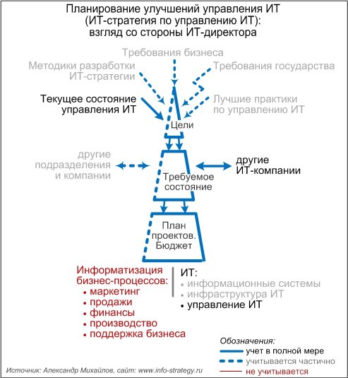 Планирование улучшений управления ИТ (ИТ-стратегия по управлению ИТ): взгляд со стороны ИТ-директора