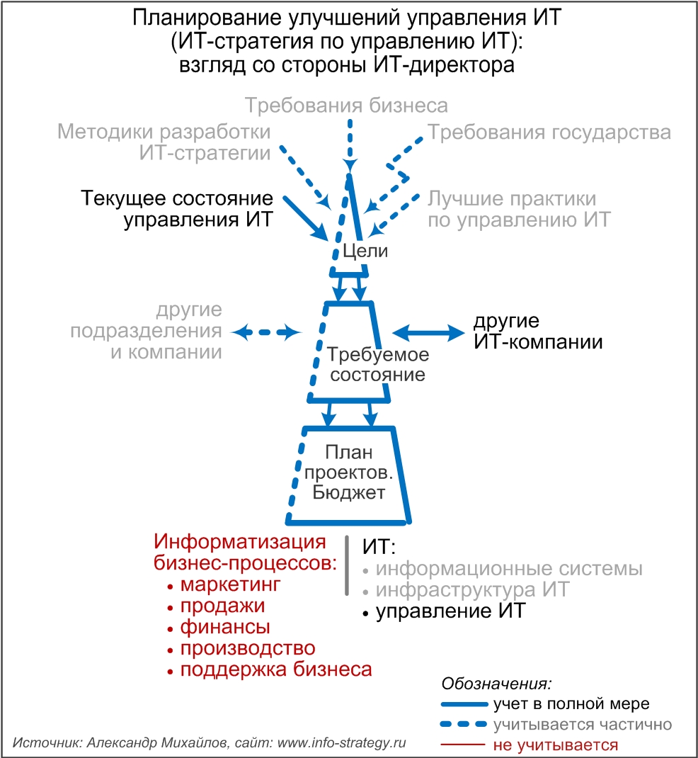 Планирование улучшений управления ИТ (ИТ-стратегия по управлению ИТ): взгляд со стороны ИТ-директора