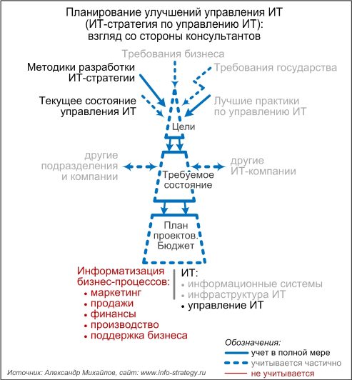 Планирование улучшений управления ИТ (ИТ-стратегия по управлению ИТ): взгляд со стороны консультантов