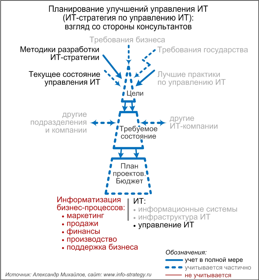 Планирование улучшений управления ИТ (ИТ-стратегия по управлению ИТ): взгляд со стороны консультантов