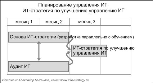 Планирование управления ИТ: ИТ-стратегия по улучшению управлению ИТ