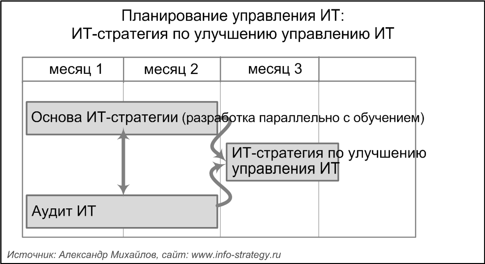 Планирование управления ИТ: ИТ-стратегия по улучшению управлению ИТ