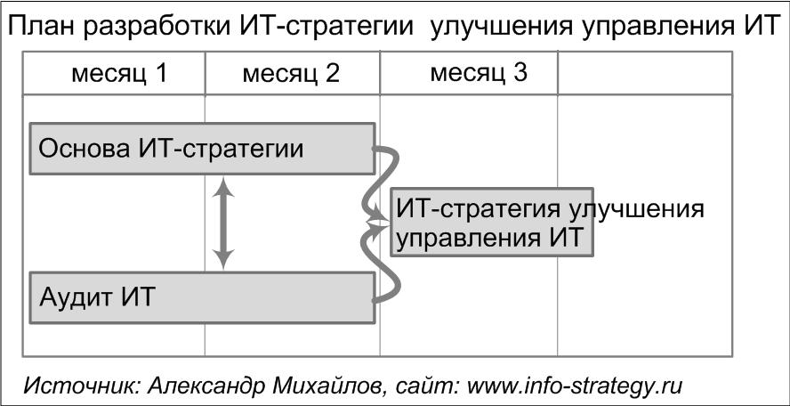 План разработки ИТ-стратегии улучшения управления ИТ.  Источник: Александр Михайлов, сайт www.info-strategy.ru