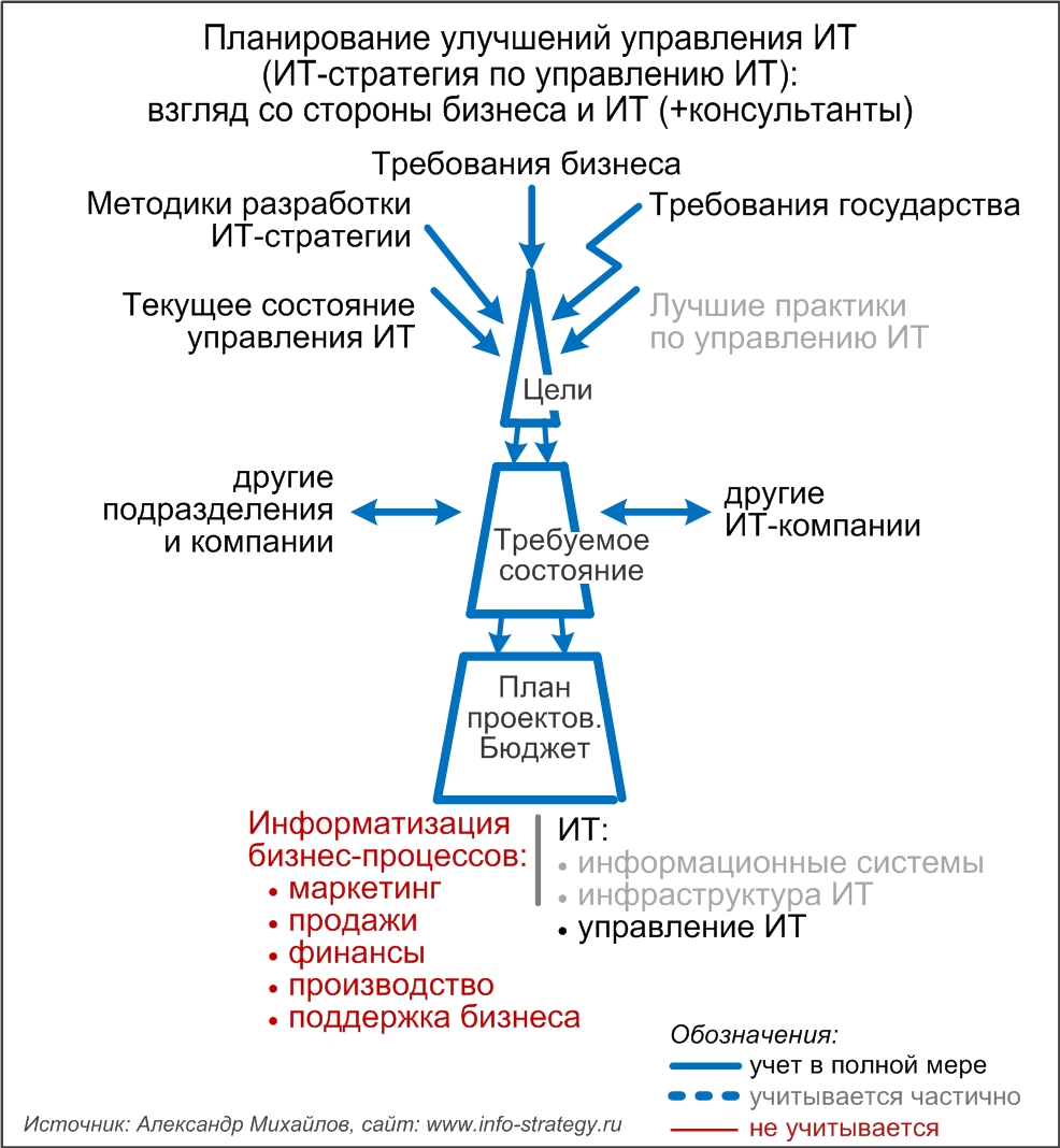 Планирование улучшений управления ИТ (ИТ-стратегия по управлению ИТ): взгляд со стороны бизнеса и ИТ (+консультанты)