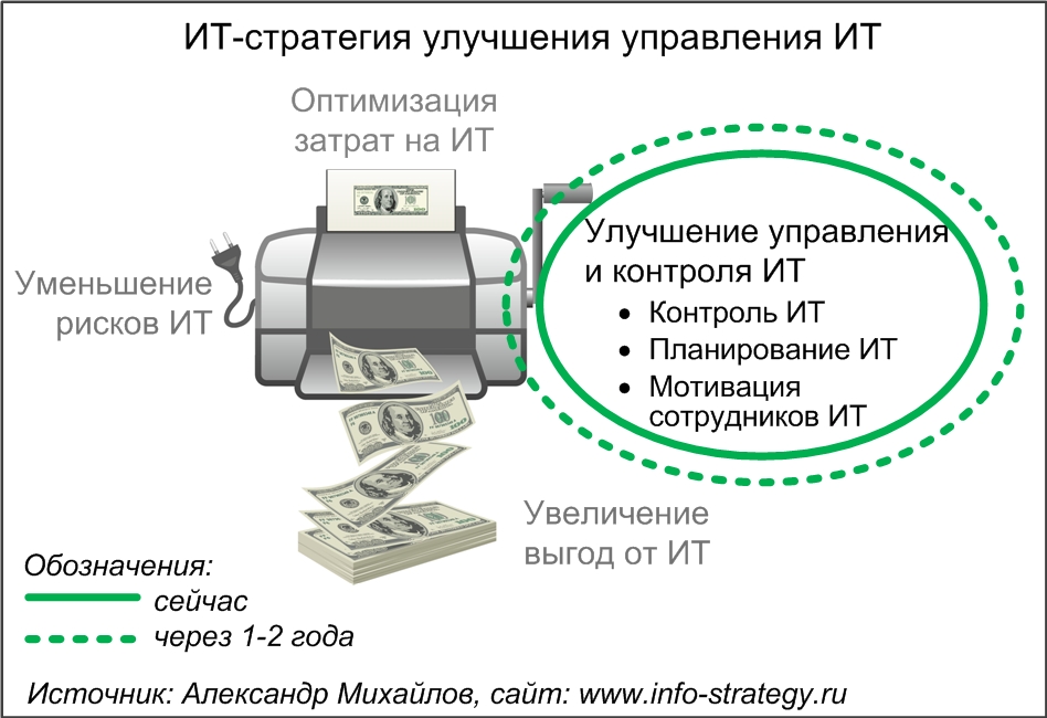 ИТ-стратегия (стратегия) улучшения управления ИТ.  Источник: Александр Михайлов, сайт www.info-strategy.ru