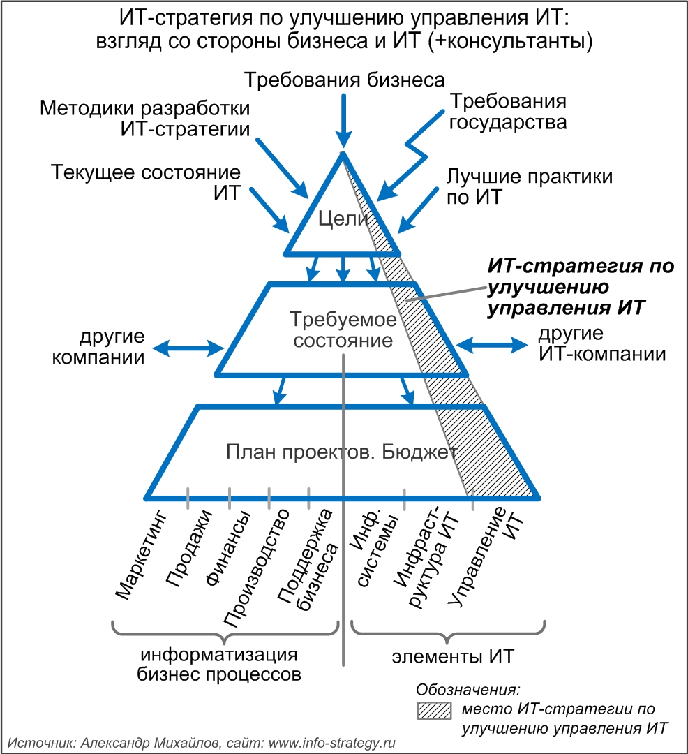 ИТ-стратегия по улучшению управления ИТ: взгляд со стороны бизнеса и ИТ (+консультанты)