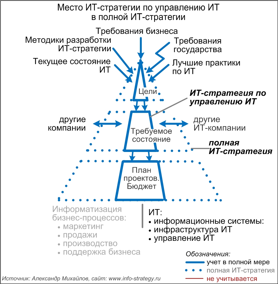 Место ИТ-стратегии по управлению ИТ в полной ИТ-стратегии