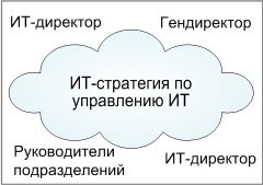 ИТ-стратегия по управлению ИТ